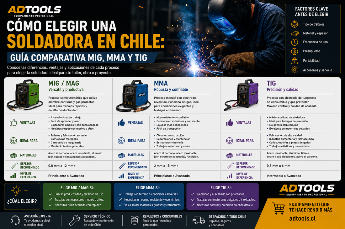 Cómo elegir una soldadora en Chile: Guía comparativa MIG, MMA y TIG