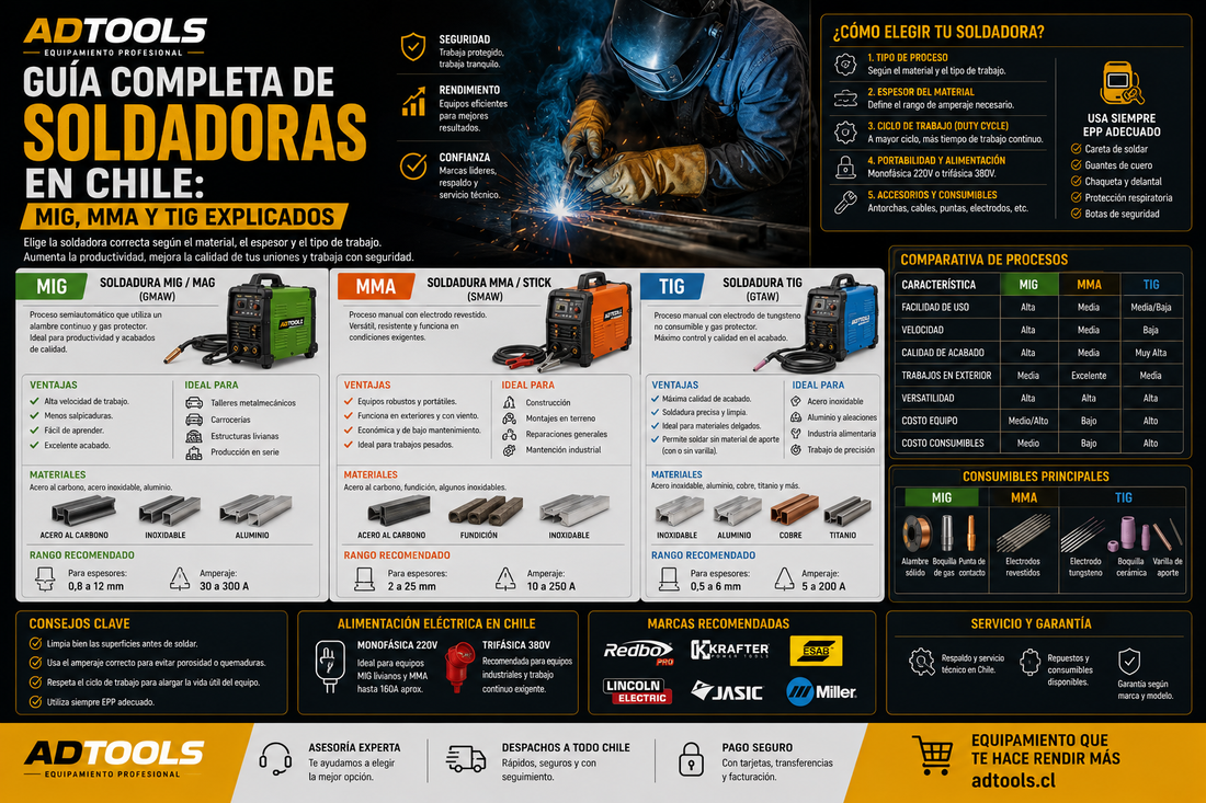 Guía completa de soldadoras en Chile: MIG, MMA y TIG explicados